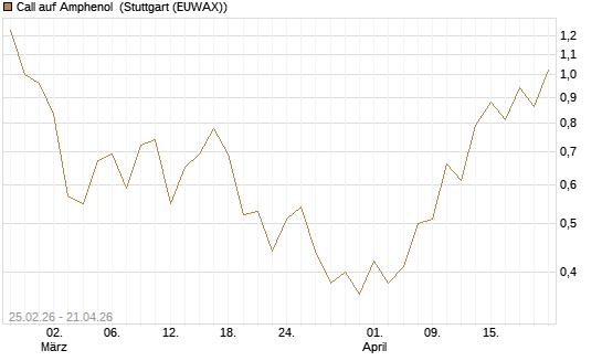 Call auf Amphenol [J.P. Morgan Structured Products B.V.] Chart