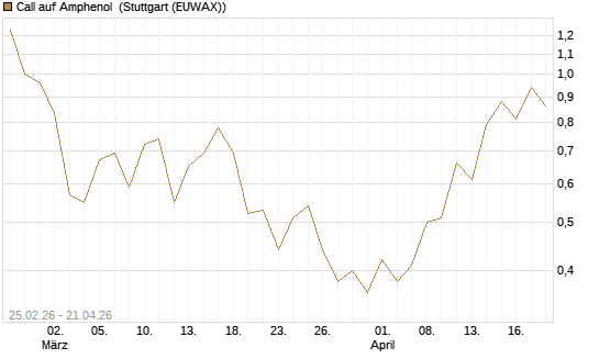 Call auf Amphenol [J.P. Morgan Structured Products B.V.] Chart