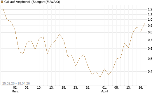 Call auf Amphenol [J.P. Morgan Structured Products B.V.] Chart