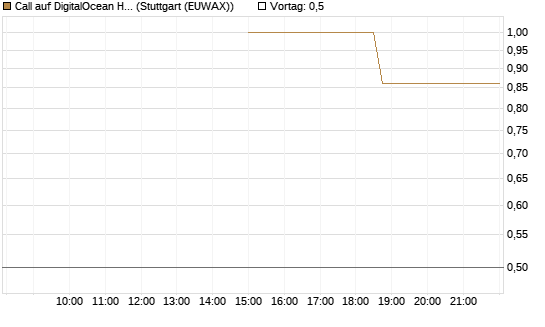 Call auf DigitalOcean Holdings [J.P. Morgan Structured Products B.V.] Chart