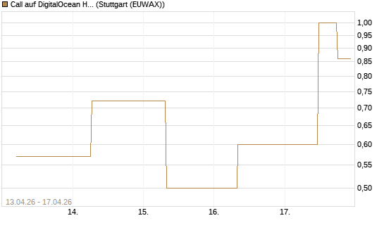 Call auf DigitalOcean Holdings [J.P. Morgan Structured Products B.V.] Chart