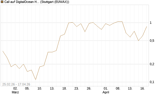 Call auf DigitalOcean Holdings [J.P. Morgan Structured Products B.V.] Chart