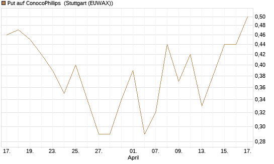Put auf ConocoPhillips [J.P. Morgan Structured Products B.V.] Chart