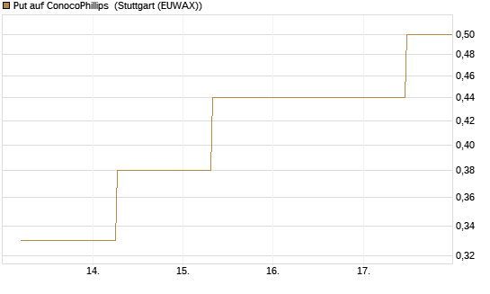 Put auf ConocoPhillips [J.P. Morgan Structured Products B.V.] Chart