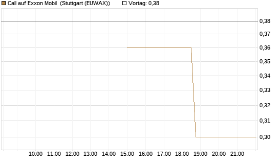 Call auf Exxon Mobil [J.P. Morgan Structured Products B.V.] Chart