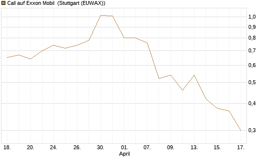 Call auf Exxon Mobil [J.P. Morgan Structured Products B.V.] Chart