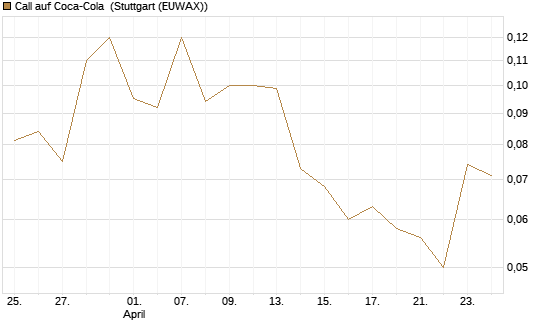 Call auf Coca-Cola [J.P. Morgan Structured Products B.V.] Chart