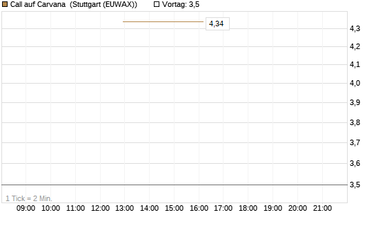 Call auf Carvana [J.P. Morgan Structured Products B.V.] Chart