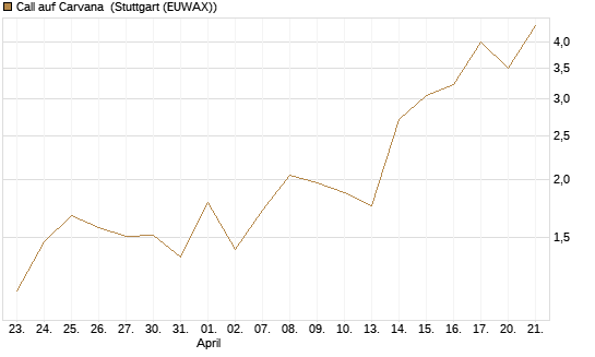Call auf Carvana [J.P. Morgan Structured Products B.V.] Chart