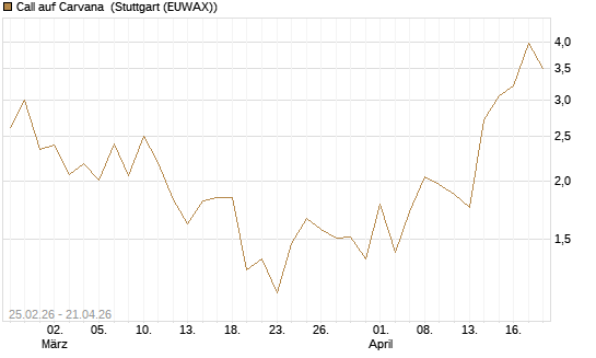 Call auf Carvana [J.P. Morgan Structured Products B.V.] Chart