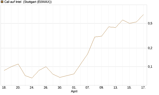 Call auf Intel [J.P. Morgan Structured Products B.V.] Chart