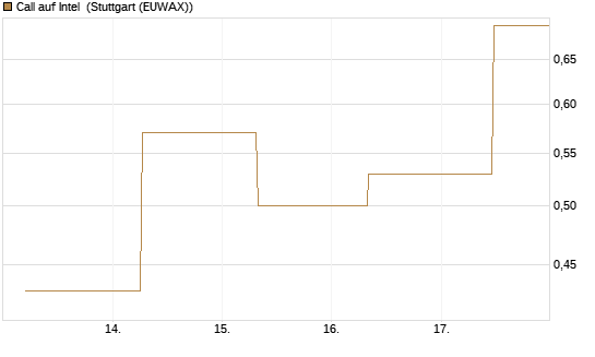 Call auf Intel [J.P. Morgan Structured Products B.V.] Chart