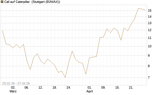Call auf Caterpillar [J.P. Morgan Structured Products B.V.] Chart