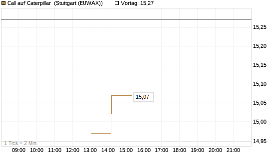 Call auf Caterpillar [J.P. Morgan Structured Products B.V.] Chart