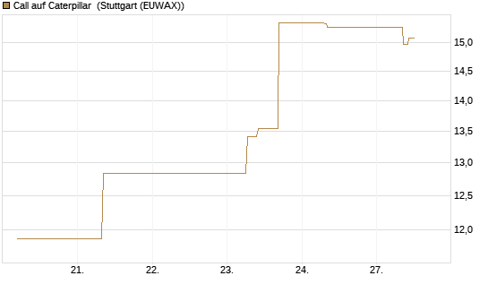 Call auf Caterpillar [J.P. Morgan Structured Products B.V.] Chart