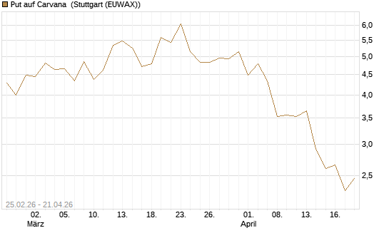 Put auf Carvana [J.P. Morgan Structured Products B.V.] Chart