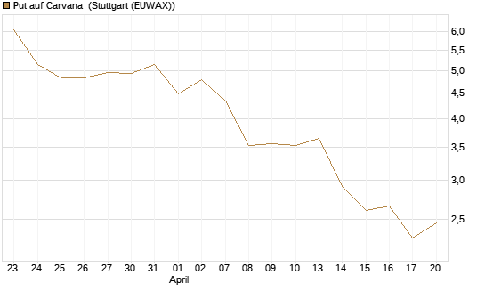 Put auf Carvana [J.P. Morgan Structured Products B.V.] Chart