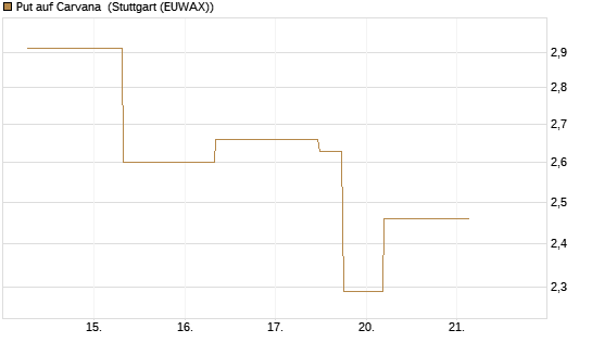 Put auf Carvana [J.P. Morgan Structured Products B.V.] Chart