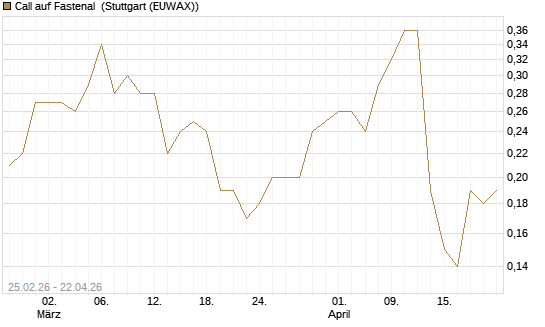 Call auf Fastenal [J.P. Morgan Structured Products B.V.] Chart