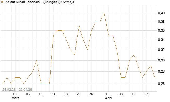 Put auf Mirion Technologies Inc [J.P. Morgan Structured Products B.V.] Chart