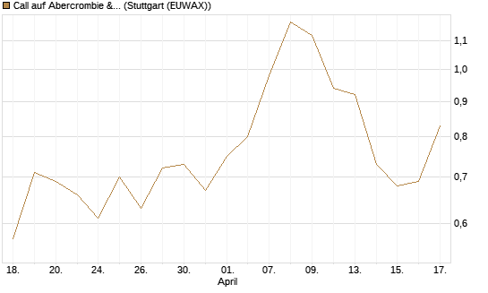 Call auf Abercrombie & Fitch [J.P. Morgan Structured Products B.V.] Chart