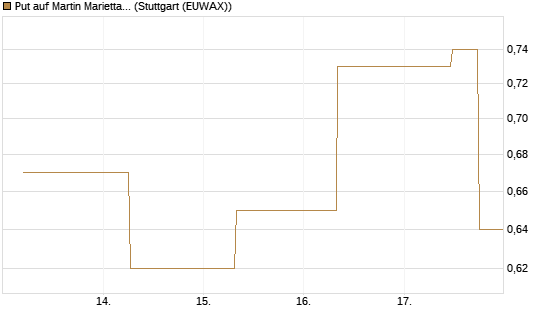Put auf Martin Marietta Materials, Inc [J.P. Morgan Structured Products B.V.] Chart