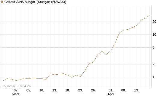 Call auf AVIS Budget [J.P. Morgan Structured Products B.V.] Chart
