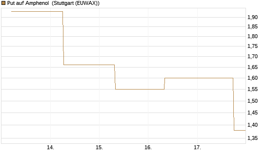 Put auf Amphenol [J.P. Morgan Structured Products B.V.] Chart