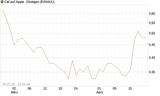 Call auf Apple [J.P. Morgan Structured Products B.V.] Chart