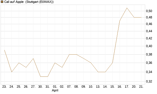Call auf Apple [J.P. Morgan Structured Products B.V.] Chart