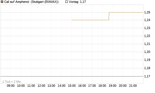 Call auf Amphenol [J.P. Morgan Structured Products B.V.] Chart