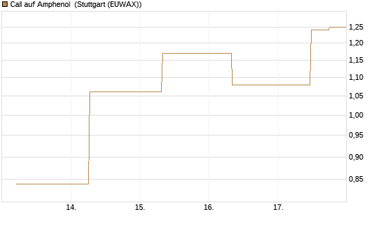 Call auf Amphenol [J.P. Morgan Structured Products B.V.] Chart