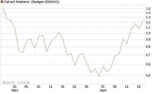 Call auf Amphenol [J.P. Morgan Structured Products B.V.] Chart