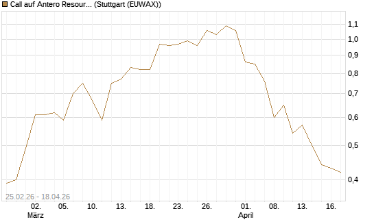 Call auf Antero Resources [J.P. Morgan Structured Products B.V.] Chart