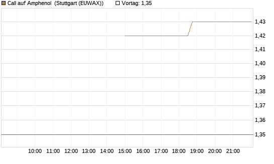 Call auf Amphenol [J.P. Morgan Structured Products B.V.] Chart