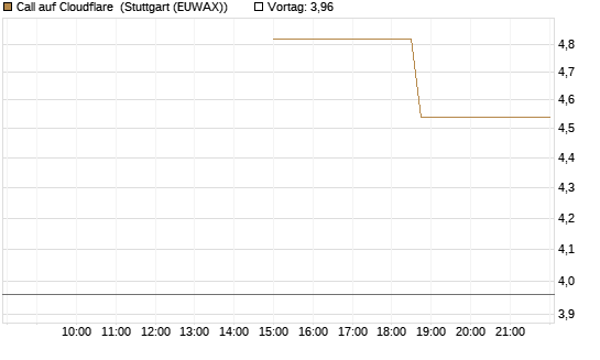 Call auf Cloudflare [J.P. Morgan Structured Products B.V.] Chart