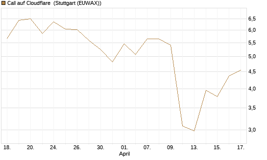 Call auf Cloudflare [J.P. Morgan Structured Products B.V.] Chart