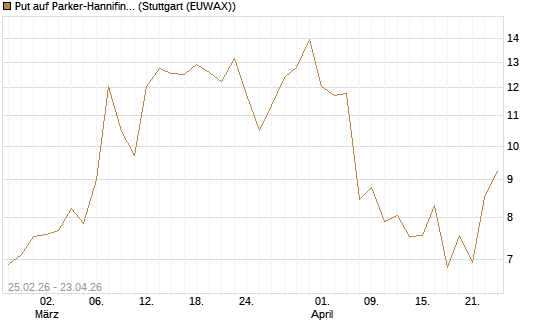 Put auf Parker-Hannifin [J.P. Morgan Structured Products B.V.] Chart