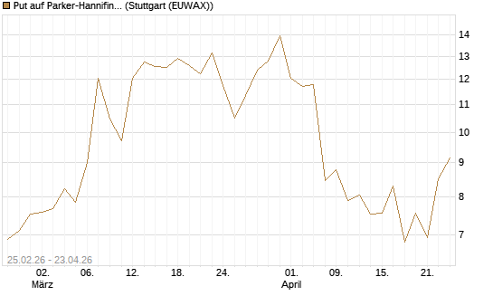 Put auf Parker-Hannifin [J.P. Morgan Structured Products B.V.] Chart