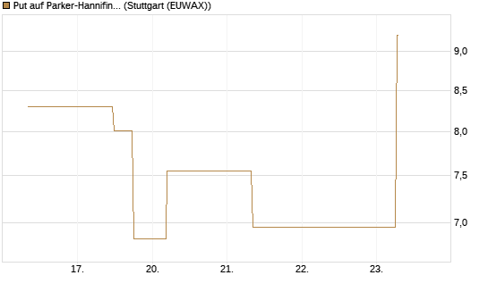 Put auf Parker-Hannifin [J.P. Morgan Structured Products B.V.] Chart