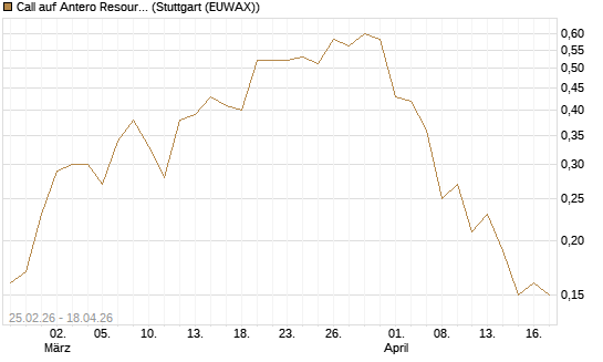 Call auf Antero Resources [J.P. Morgan Structured Products B.V.] Chart