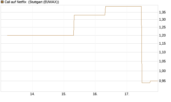 Call auf Netflix [J.P. Morgan Structured Products B.V.] Chart