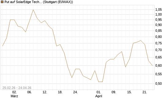 Put auf SolarEdge Technologies [J.P. Morgan Structured Products B.V.] Chart