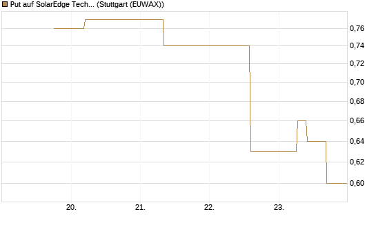 Put auf SolarEdge Technologies [J.P. Morgan Structured Products B.V.] Chart
