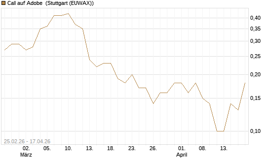Call auf Adobe [J.P. Morgan Structured Products B.V.] Chart