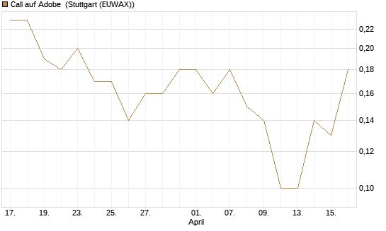 Call auf Adobe [J.P. Morgan Structured Products B.V.] Chart