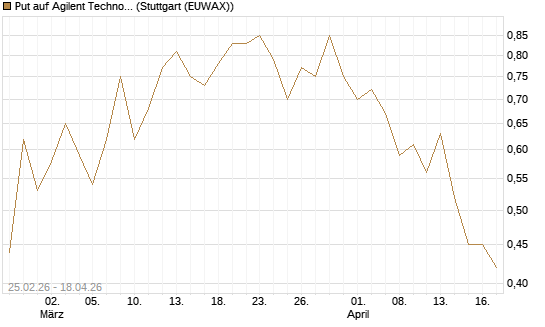 Put auf Agilent Technologies [J.P. Morgan Structured Products B.V.] Chart