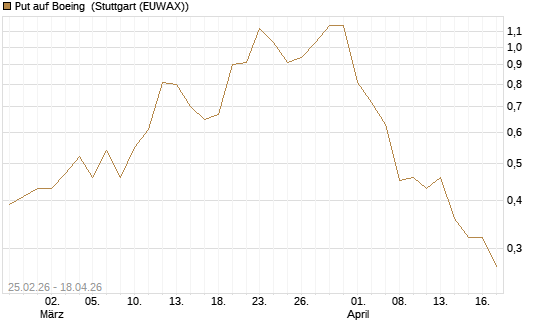 Put auf Boeing [J.P. Morgan Structured Products B.V.] Chart
