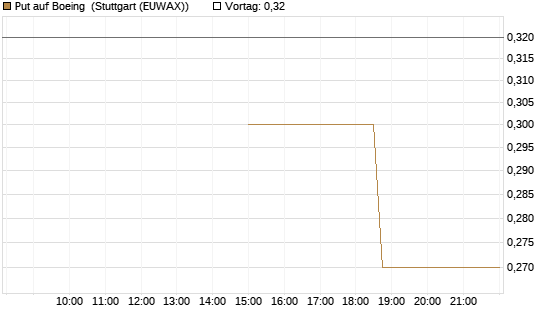 Put auf Boeing [J.P. Morgan Structured Products B.V.] Chart