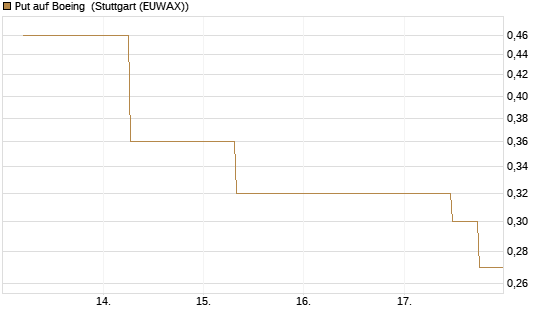 Put auf Boeing [J.P. Morgan Structured Products B.V.] Chart